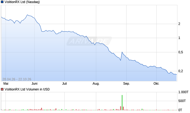 VolitionRX Limited Aktie Chart