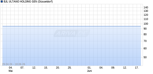 BJL ULTANO HOLDING GEN Sonstige Chart