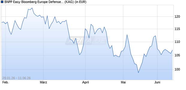Performance des BNPP Easy Bloomberg Europe Defense Track I Cap (ISIN LU3047999357)