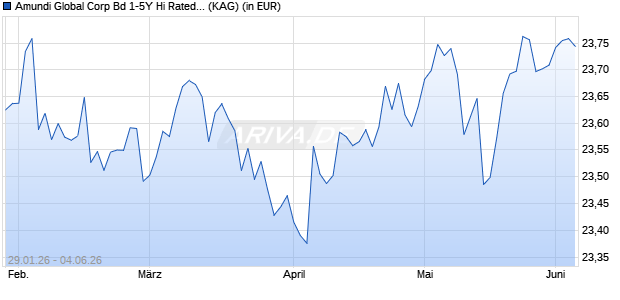 Performance des Amundi Global Corp Bd 1-5Y Hi Rated ESG UCITS ETF GBP H Dist (ISIN LU2780871237)