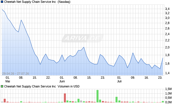 Cheetah Net Supply Chain Service Aktie Chart