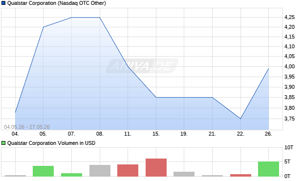 Qualstar Aktie Chart
