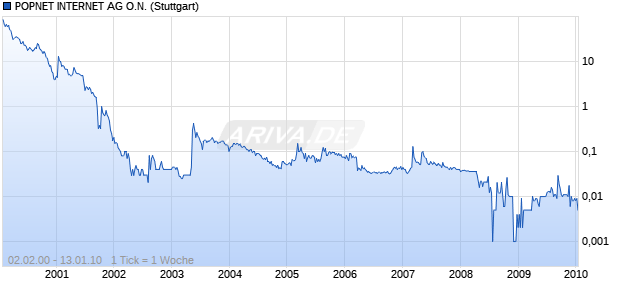 POPNET INTERNET AG O.N. Chart