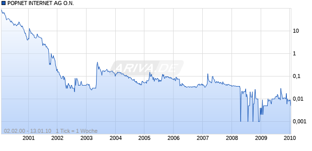 POPNET INTERNET AG O.N. Chart