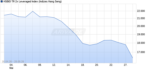 HSBIO TR 2x Leveraged Index Chart