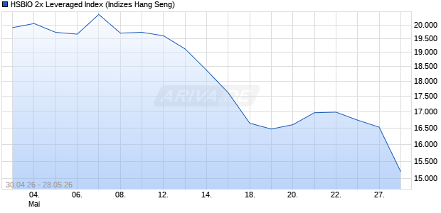 HSBIO 2x Leveraged Index Chart