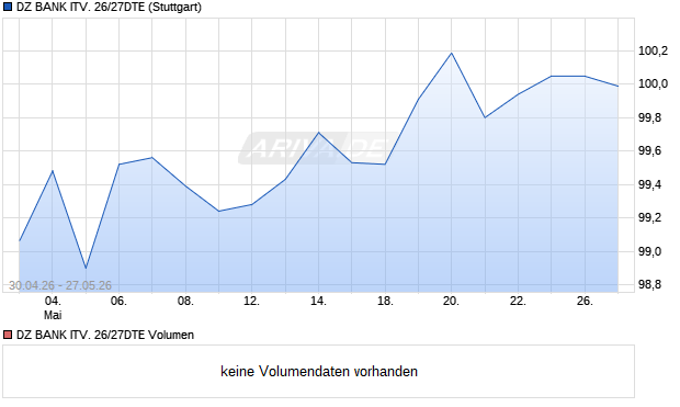 DZ BANK ITV. 26/27DTE Aktie Chart