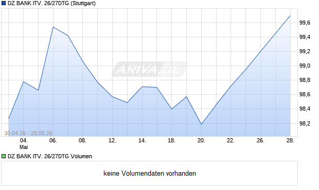 DZ BANK ITV. 26/27DTG Aktie Chart