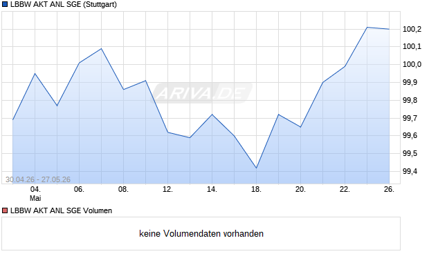 LBBW AKT ANL SGE Aktie Chart