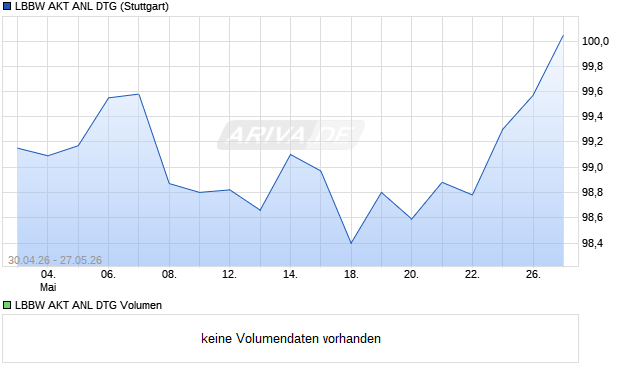 LBBW AKT ANL DTG Aktie Chart