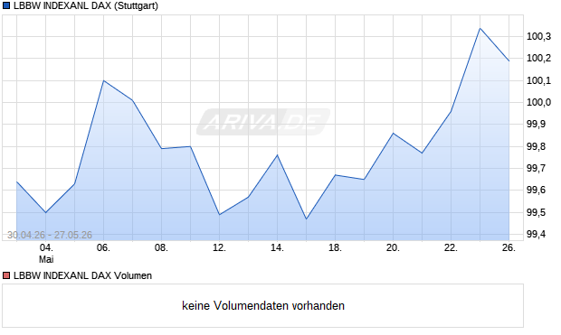LBBW INDEXANL DAX Aktie Chart