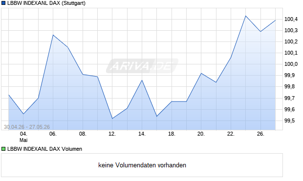 LBBW INDEXANL DAX Aktie Chart