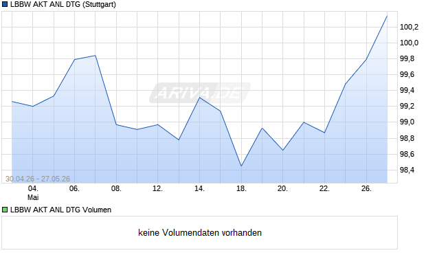 LBBW AKT ANL DTG Aktie Chart