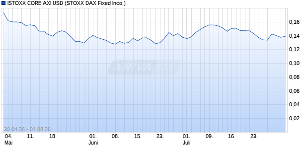 ISTOXX CORE AXI USD Chart