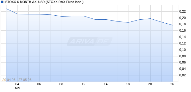 ISTOXX 6-MONTH AXI USD Chart