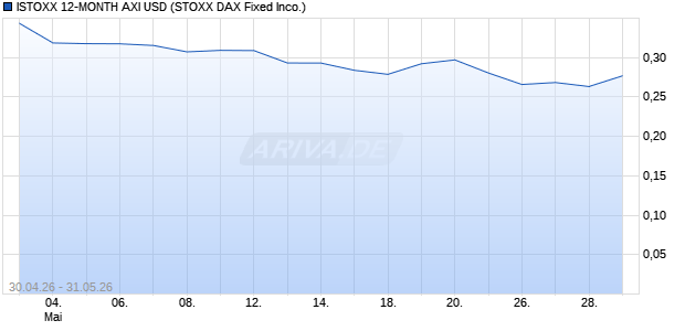 ISTOXX 12-MONTH AXI USD Chart