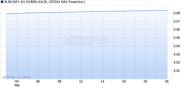 IS.90-DAY AV.OVERN.AXI DL Chart