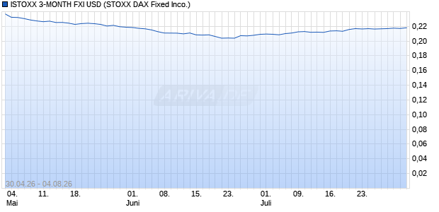 ISTOXX 3-MONTH FXI USD Chart