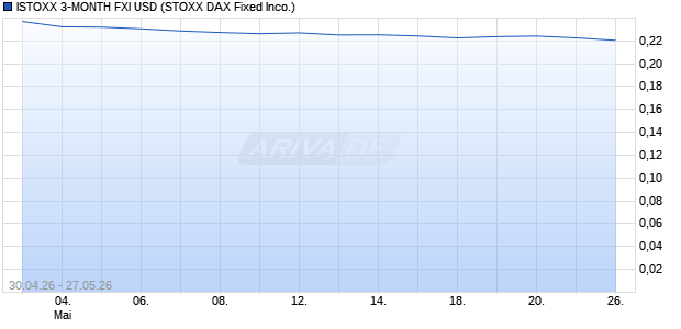 ISTOXX 3-MONTH FXI USD Chart