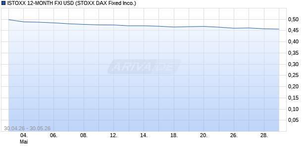 ISTOXX 12-MONTH FXI USD Chart