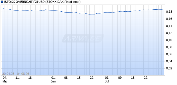 ISTOXX OVERNIGHT FXI USD Chart