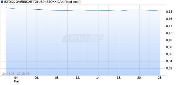 ISTOXX OVERNIGHT FXI USD Chart