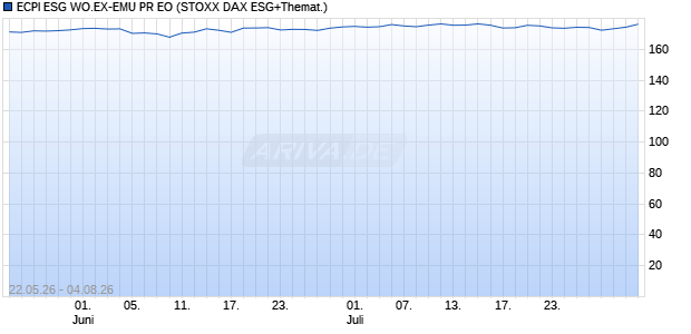 ECPI ESG WO.EX-EMU PR EO Chart