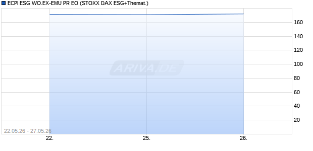 ECPI ESG WO.EX-EMU PR EO Chart