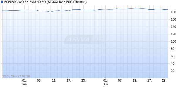 ECPI ESG WO.EX-EMU NR EO Chart