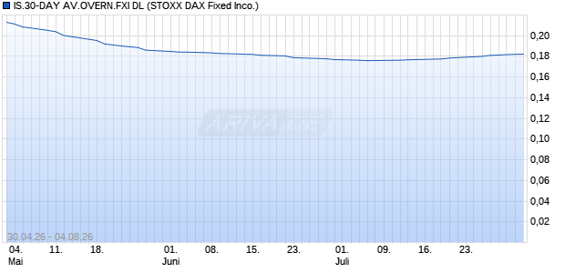 IS.30-DAY AV.OVERN.FXI DL Chart