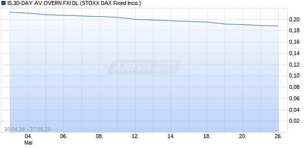 IS.30-DAY AV.OVERN.FXI DL Chart