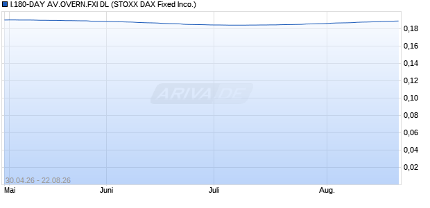 I.180-DAY AV.OVERN.FXI DL Chart