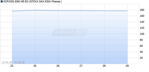 ECPI ESG EMU NR EO Chart