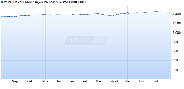 ECPI PREVEDI COMPOS,GR EO Chart