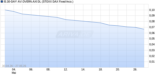 IS.30-DAY AV.OVERN.AXI DL Chart