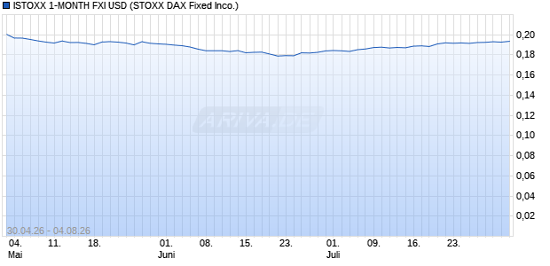 ISTOXX 1-MONTH FXI USD Chart
