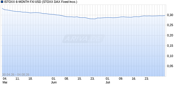 ISTOXX 6-MONTH FXI USD Chart