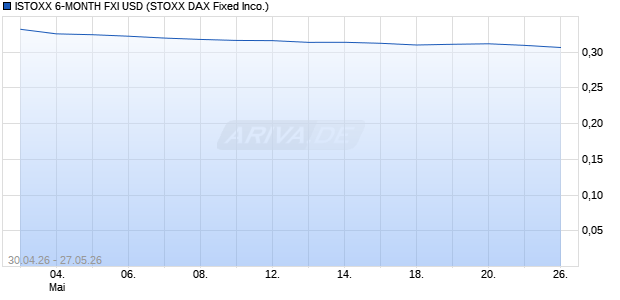 ISTOXX 6-MONTH FXI USD Chart