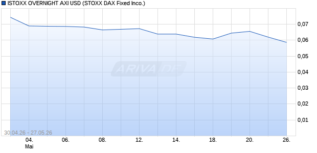 ISTOXX OVERNIGHT AXI USD Chart