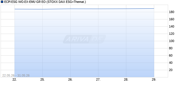 ECPI ESG WO.EX-EMU GR EO Chart