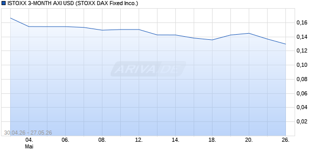 ISTOXX 3-MONTH AXI USD Chart