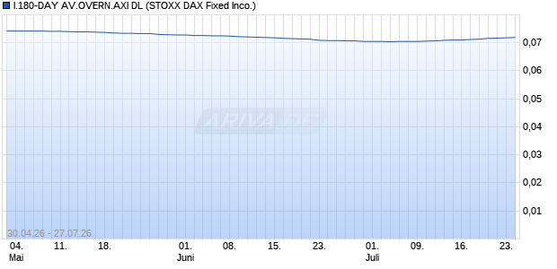 I.180-DAY AV.OVERN.AXI DL Chart