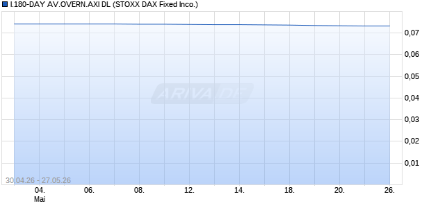 I.180-DAY AV.OVERN.AXI DL Chart