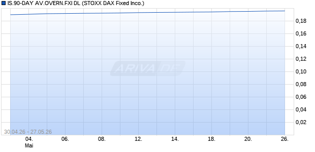 IS.90-DAY AV.OVERN.FXI DL Chart