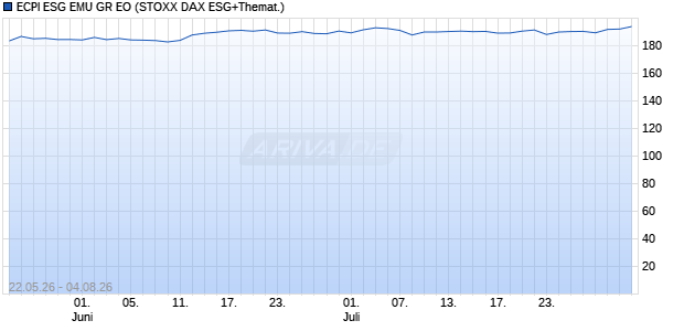 ECPI ESG EMU GR EO Chart