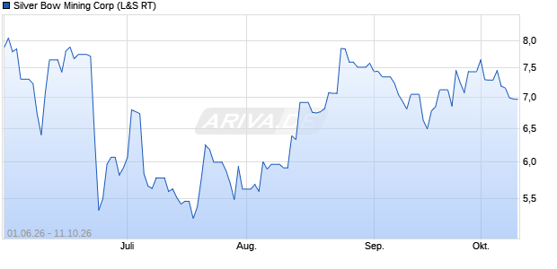 Silver Bow Mining Aktie Chart