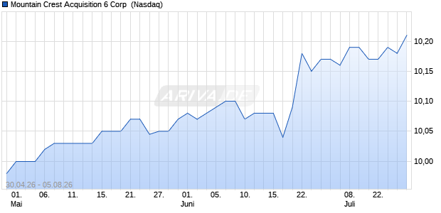 Mountain Crest Acquisition 6 Aktie Chart