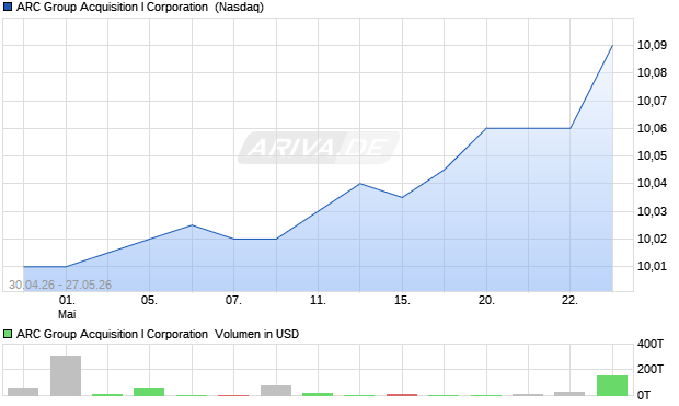 ARC Group Acquisition I Aktie Chart