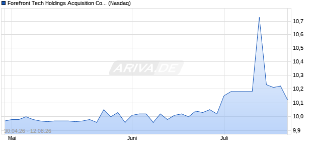 Forefront Tech Holdings Acquisition Aktie Chart