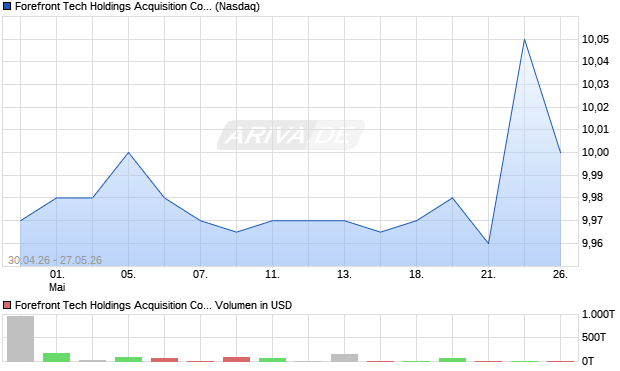 Forefront Tech Holdings Acquisition Aktie Chart